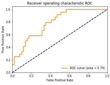 Figure 2:3 The ROC curve. 