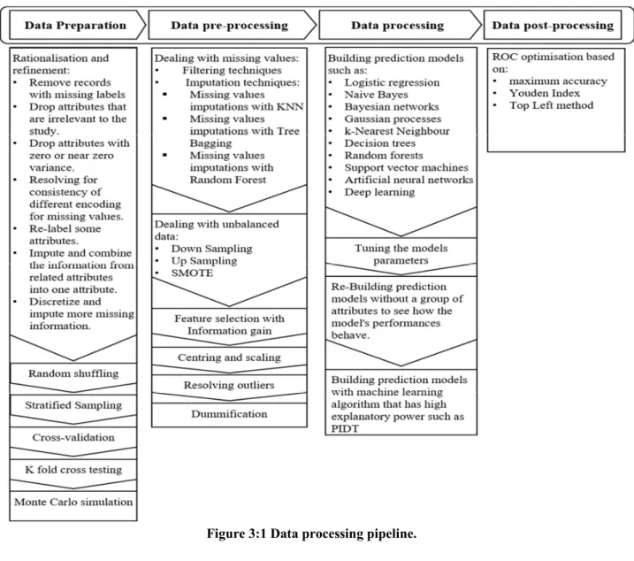 Figure 3:1 Data processing pipeline. 