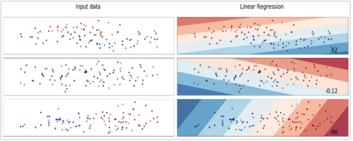 Figure 3:3 Linear regression on generated datasets. 