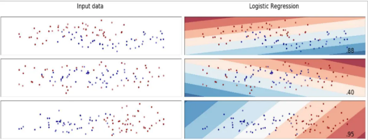 Figure 3:4 Logistic regression on generated datasets. 