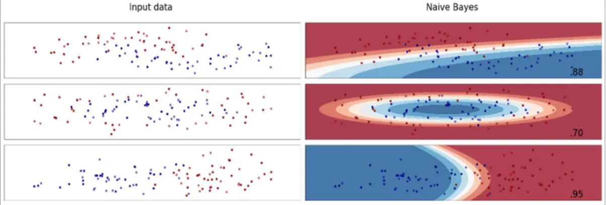 Figure 3:5 Naive Bayes on generated datasets. 