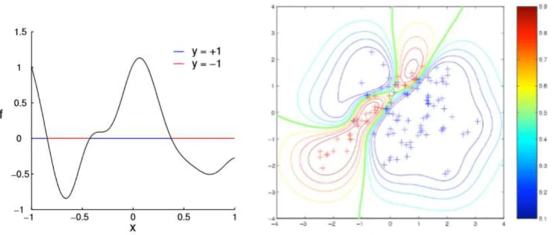Figure 3:8 Gaussian Process classifier 