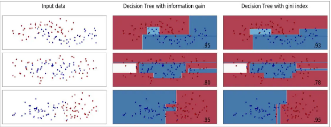 Figure 3:12 shows a simple illustration of how the decision tree models perform  on several simple datasets