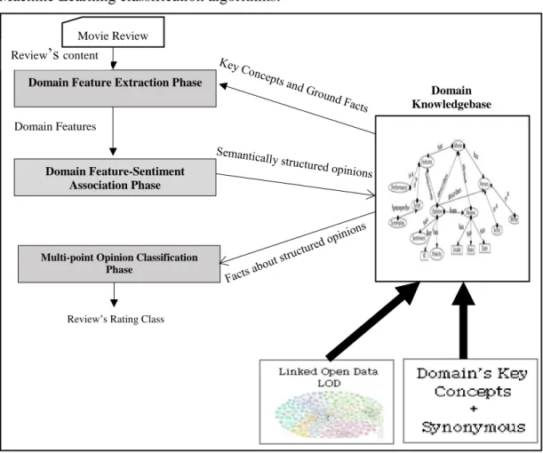 Figure 3.1 A hybrid semantic knowledgebase-machine learning approach for opinion mining at  domain feature level 