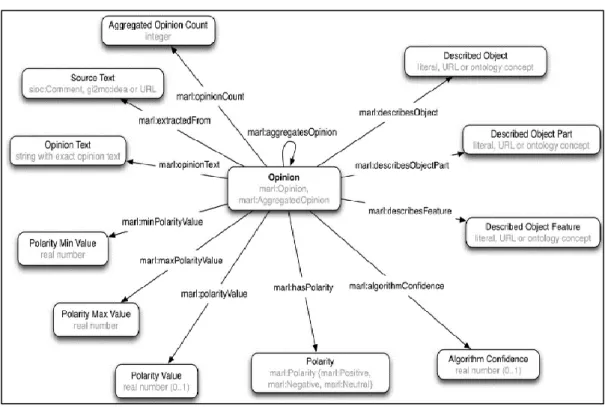 Figure 3.4 Marl ontology model 