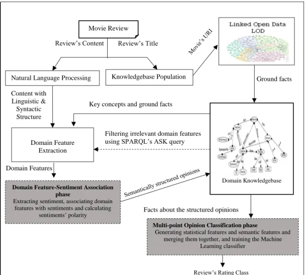 Figure  4.1  illustrates the architecture of the Domain Feature Extraction phase,  which comprises the following main components: Knowledgebase Population, Natural  Language Processing and Domain Feature Extraction
