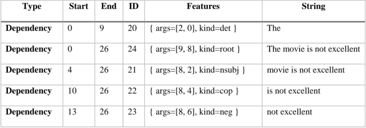 Table 4.4 Example of applying a dependency analyse on a sentence 