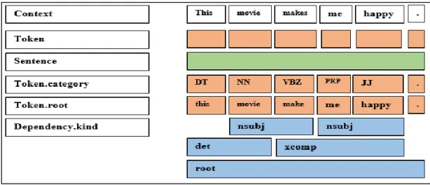 Figure 4.4 Example of a processed sentence linguistically and syntactically 