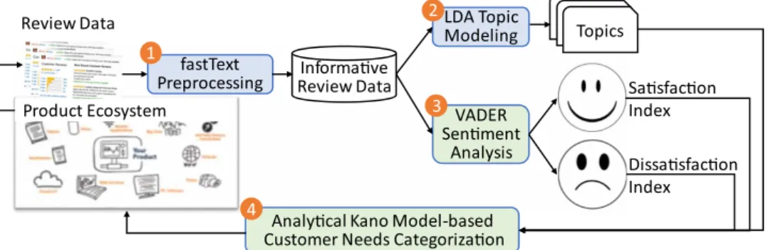 Fig. 1 The proposed system architecture. Both step 1 and step 2 involves human in the algo- algo-rithms while step 3 and step 4 are automated.