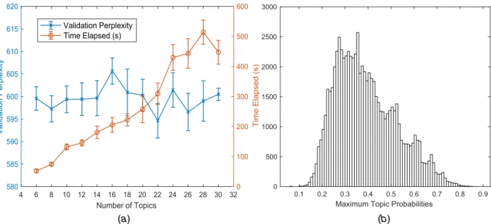 Figure 6 shows the visualization of topics using word clouds. By scrutinizing the examples with probabilities over 0.5 that belongs to their individual topics, three of the authors had a focus group to discuss and interpret the natural language topics qual