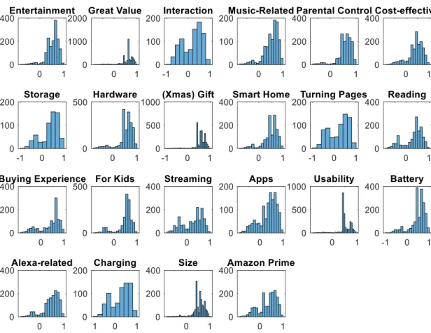 Figure 9 shows the categorizing results of the customer needs in terms of different topics identi ﬁed using only data before Jan