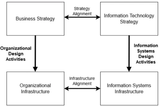 Figure  1.  Organizational  Design  and  Information  Systems  Design  Activities.  Adapted  from  Hevner et al