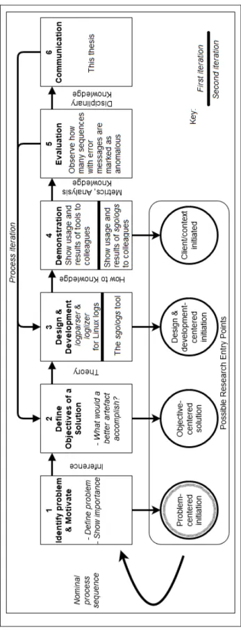 Figure  3  presents  the  DSR  process  model  in  visual  form.  At  the  bottom,  the  possible  research  entry  points,  i.e