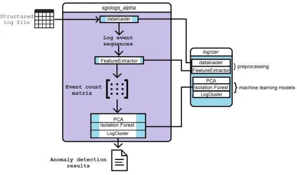 Figure 4. The anomaly detection process of sgologs_alpha with different parts of loglizer