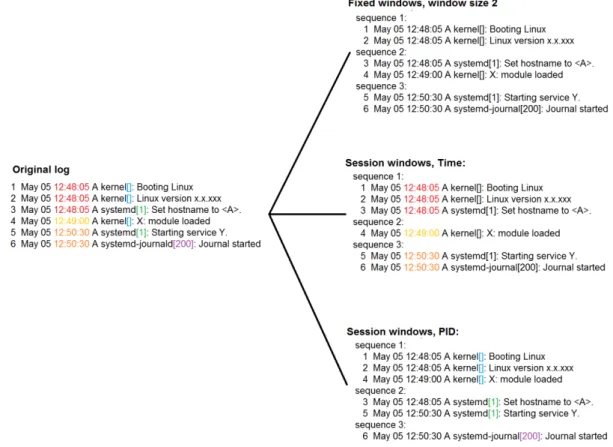 Figure 5. Illustration of how different kinds of log sequences are formed. 