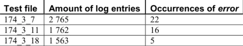 Table 4. Test files, their size, and amount of error. 