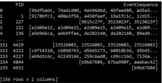 Figure 6. An example of a pandas data frame of log event sequences. 