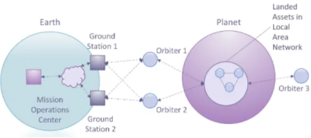 Fig. 1. Deep Space Scenario with Rovers and Orbiter Relay [4]