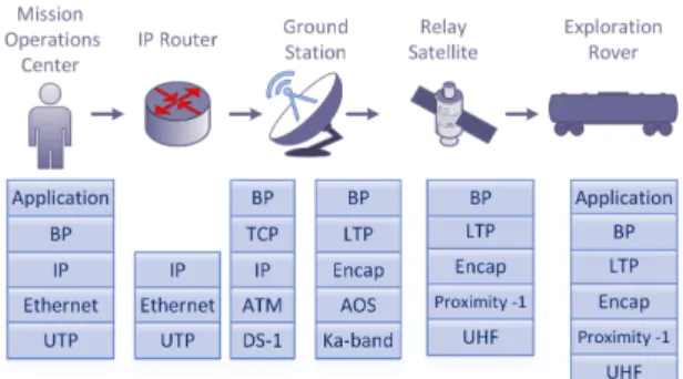 Fig. 2. Example Mission Operations Center to Deep Space Rover Protocol Stack [4]