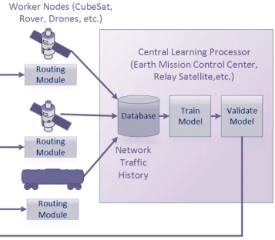 Fig. 3. High Level Learning Architecture