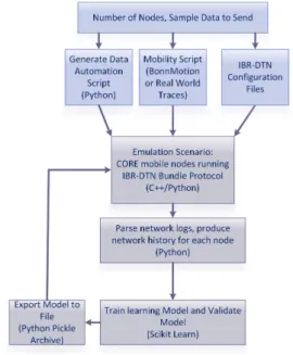Fig. 5. Emulation Tool Chain