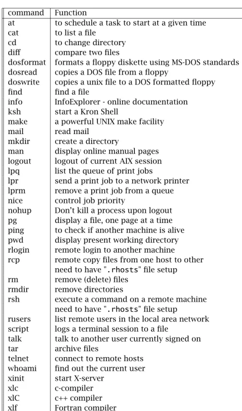 Table C.1: List of other useful AIX command