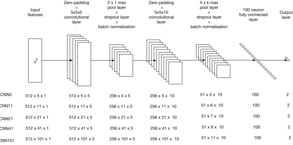 Figure 3: Overview of the proposed implemented CNN system with different input feature sizes.