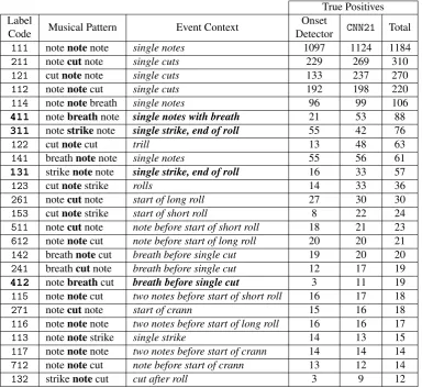 Figure 4: Accuracy of OnsetDetector and CNN21 onset detectors for each event class above 10 onsets.