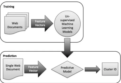 Fig. 2. Unsupervised machine learning architecture for classifying webpages.
