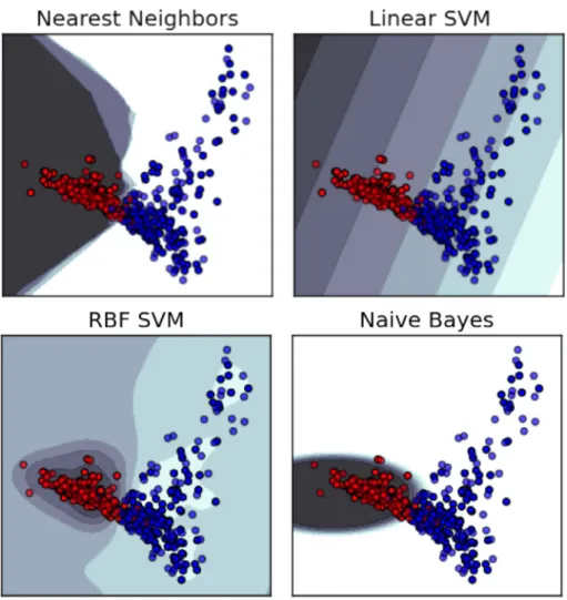 Fig. 4. Visual representation of supervised learning models demonstrating clear separations of malicious and safe webpages.