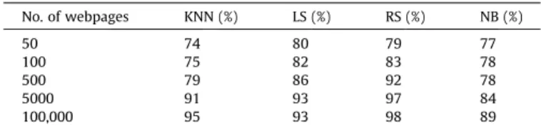 Fig. 5. ROC curves for supervised machine learning models.