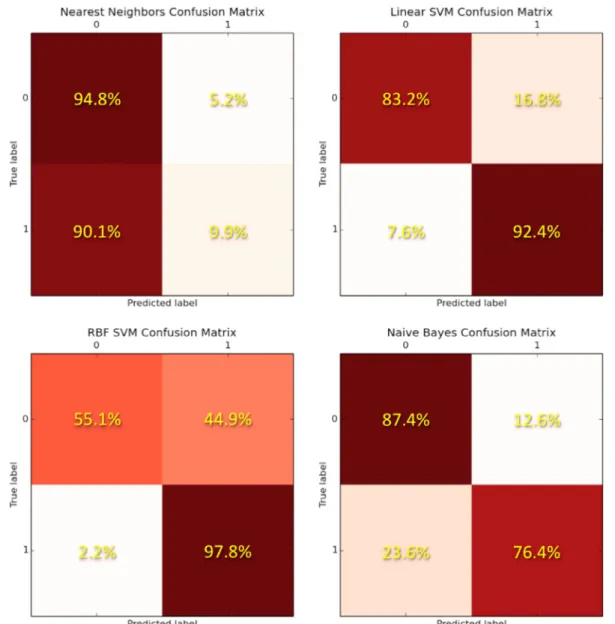 Fig. 6. Confusion matrices for supervised machine learning techniques.