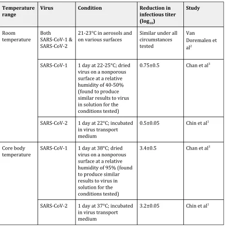 Table 1. Comparison of stability of SARS-CoV-1 and SARS-CoV-2 at various temperatures