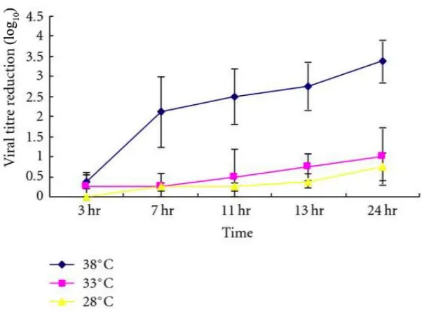 Figure 1. Infectivity of SARS-CoV-1 at different temperatures on a nonporous surface with relative humidity >95% (which was found to produce similar results to virus in solution)
