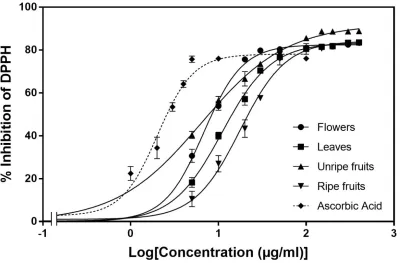 Figure 1: Percent inhibition of DPPH radical of Crataegus monogyna plant parts and ascorbic acid
