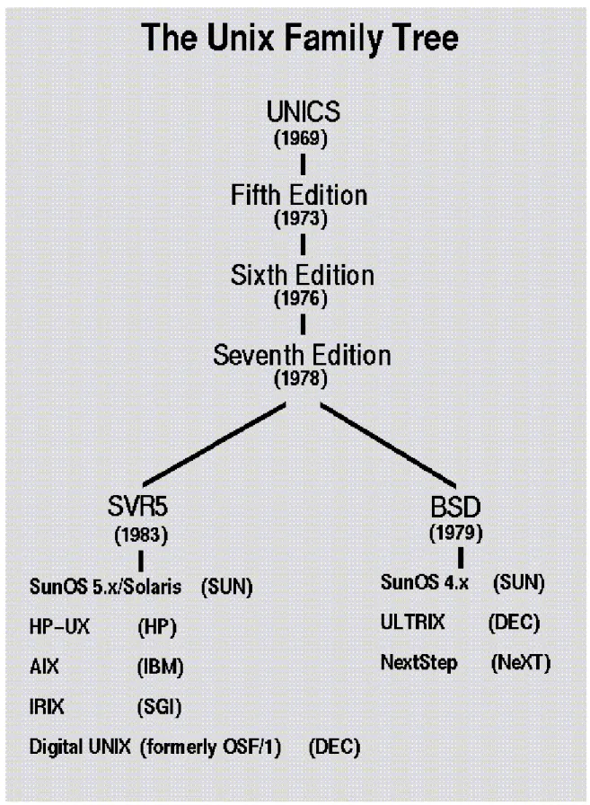 Figure 1: The Unix Family Tree 