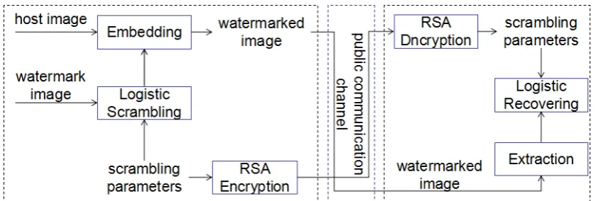 Figure 2. Proposed secure watermarking scheme 