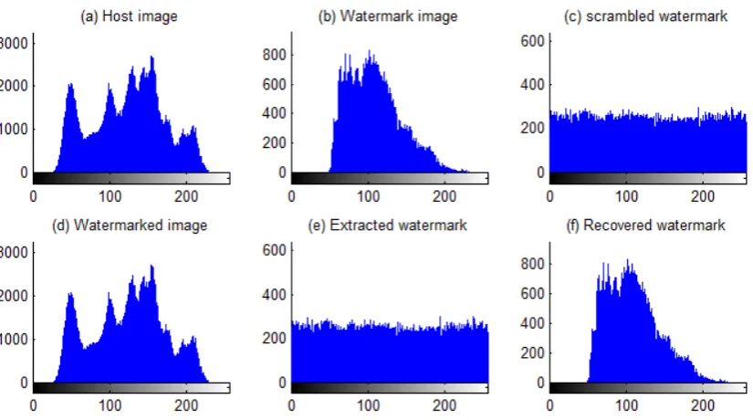 Figure 4. Hist of (a) host image, (b) watermark image, (c) scrambled watermark, (d) watermarked 