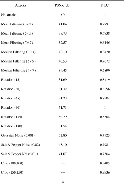 Table 2. PSNR and NCC values 