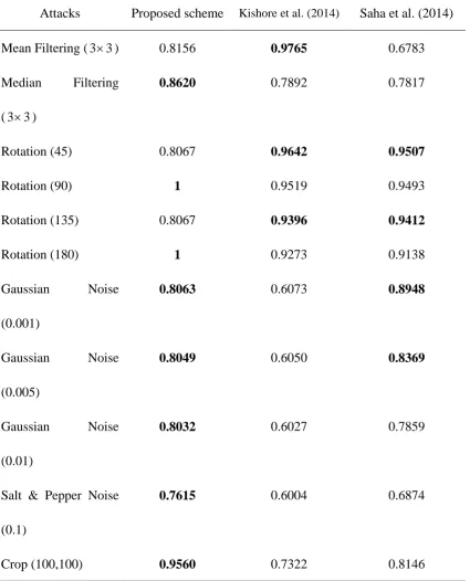 Table 3. Comparisons in NCC values 