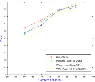 Figure 6. Compression attacks 