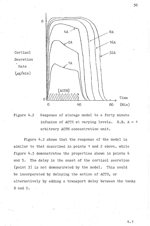 Figure 4.2 Response of storage model to a forty 