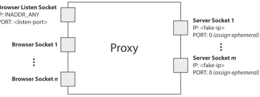 Figure 4: Your proxy should listen for browser connections on INADDR ANY on the port specified on the command line