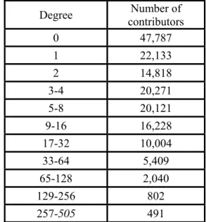 Table 3a: Distribution of component size 
