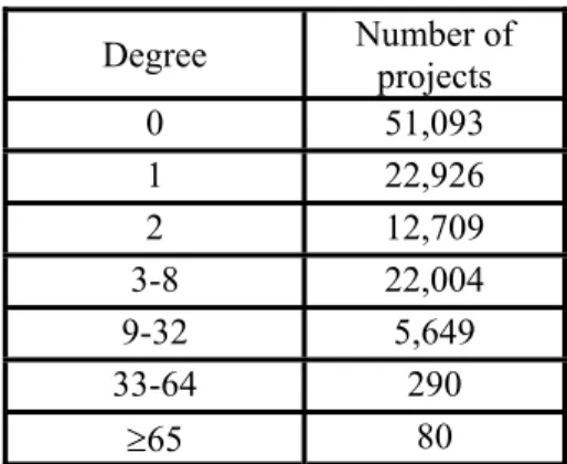 Table 4a: Distribution of component size  Table 4b: Distribution of degree  