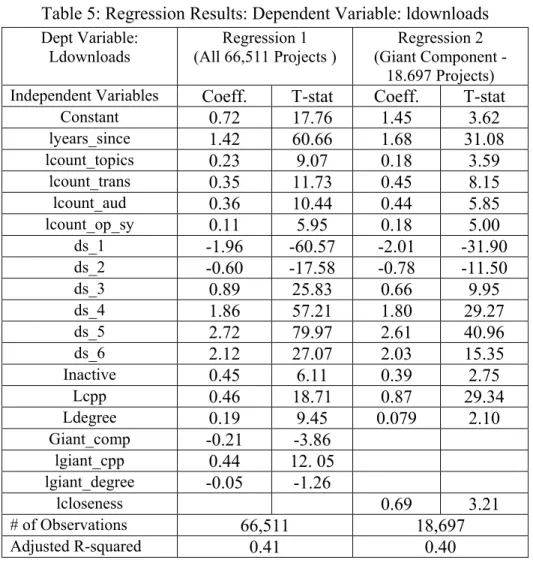 Table 5: Regression Results: Dependent Variable: ldownloads  Dept Variable:  Ldownloads  Regression 1  (All 66,511 Projects )   Regression 2  (Giant Component -  18.697 Projects)   Independent Variables     Coeff