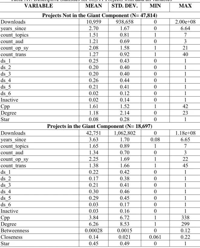 Table A1: Descriptive Statistics for 66,511 Projects with data all variables 