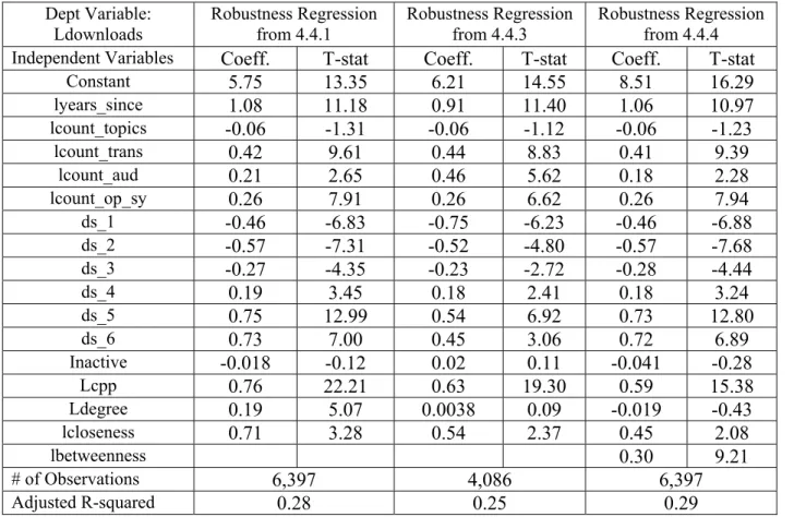 Table A3: Robustness Regressions: 