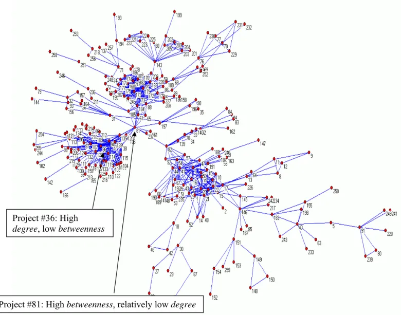 Figure 2: Projects in strongly connected component 