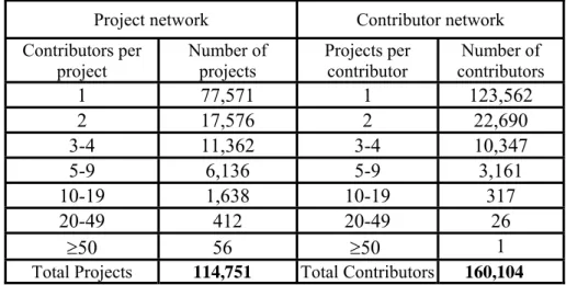 Table 1 tells an interesting story about the world of OSS projects. Given the excitement  generated by open source software, one might imagine a world in which there is an army of  contributors who work on many different projects; the reality is different